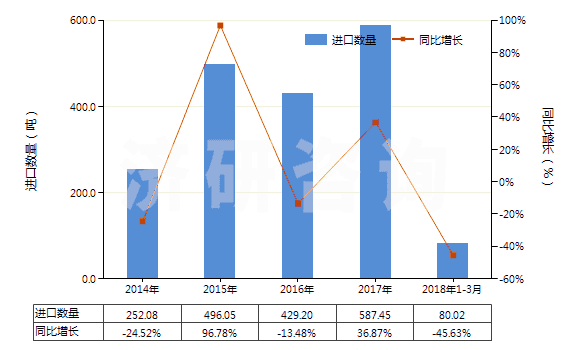 2014-2018年3月中國其他結(jié)構(gòu)上含有非稠合呋喃環(huán)的化合物(HS29321900)進(jìn)口量及增速統(tǒng)計(jì)